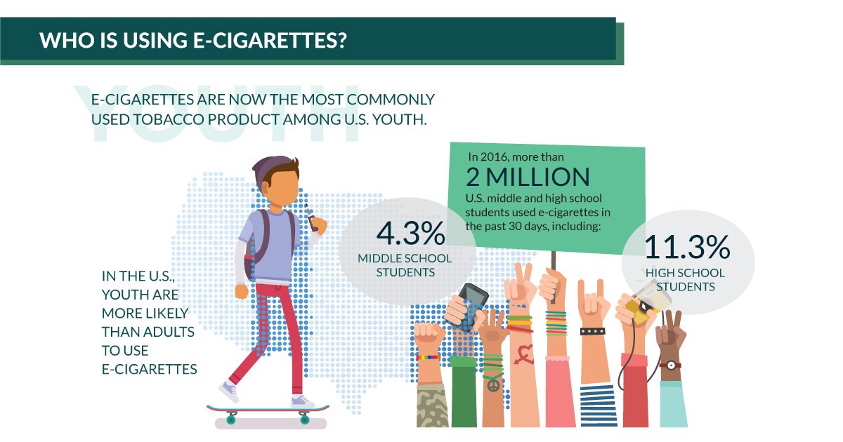 Tobacco Use Among Children And Teens American Lung Association